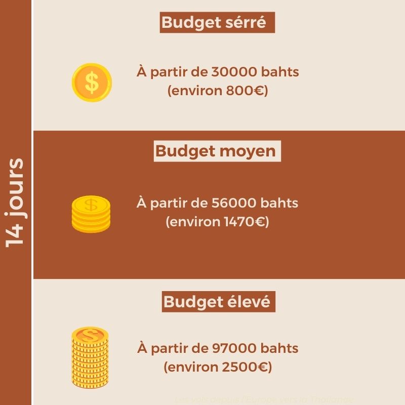 Maîtriser le budget en Thaïlande prix, astuces, infos pratiques